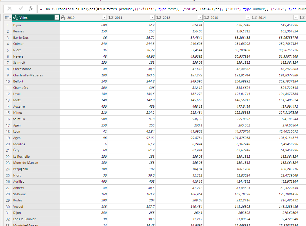 Table ca_annuel avec les années 2010 à 2014 en colonnes, à dépivoter
